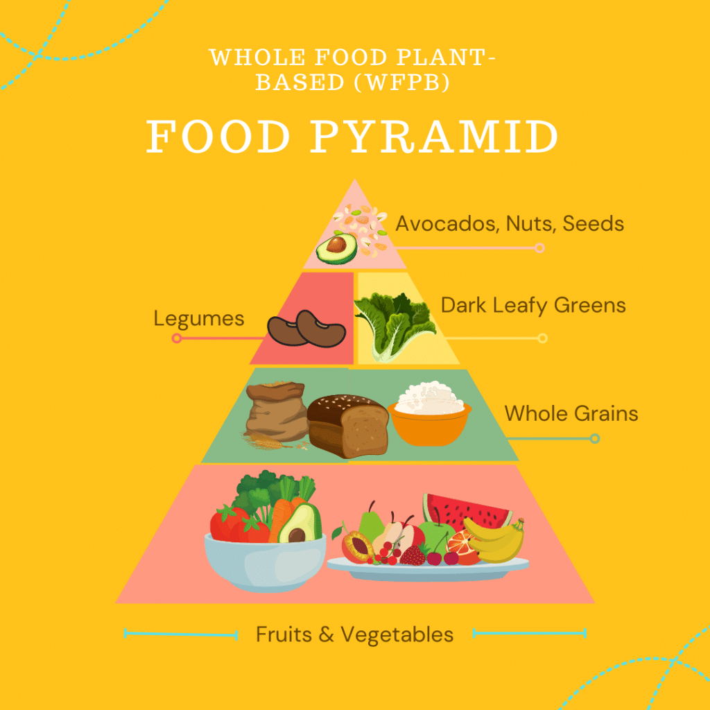 WFPB Food Pyramid